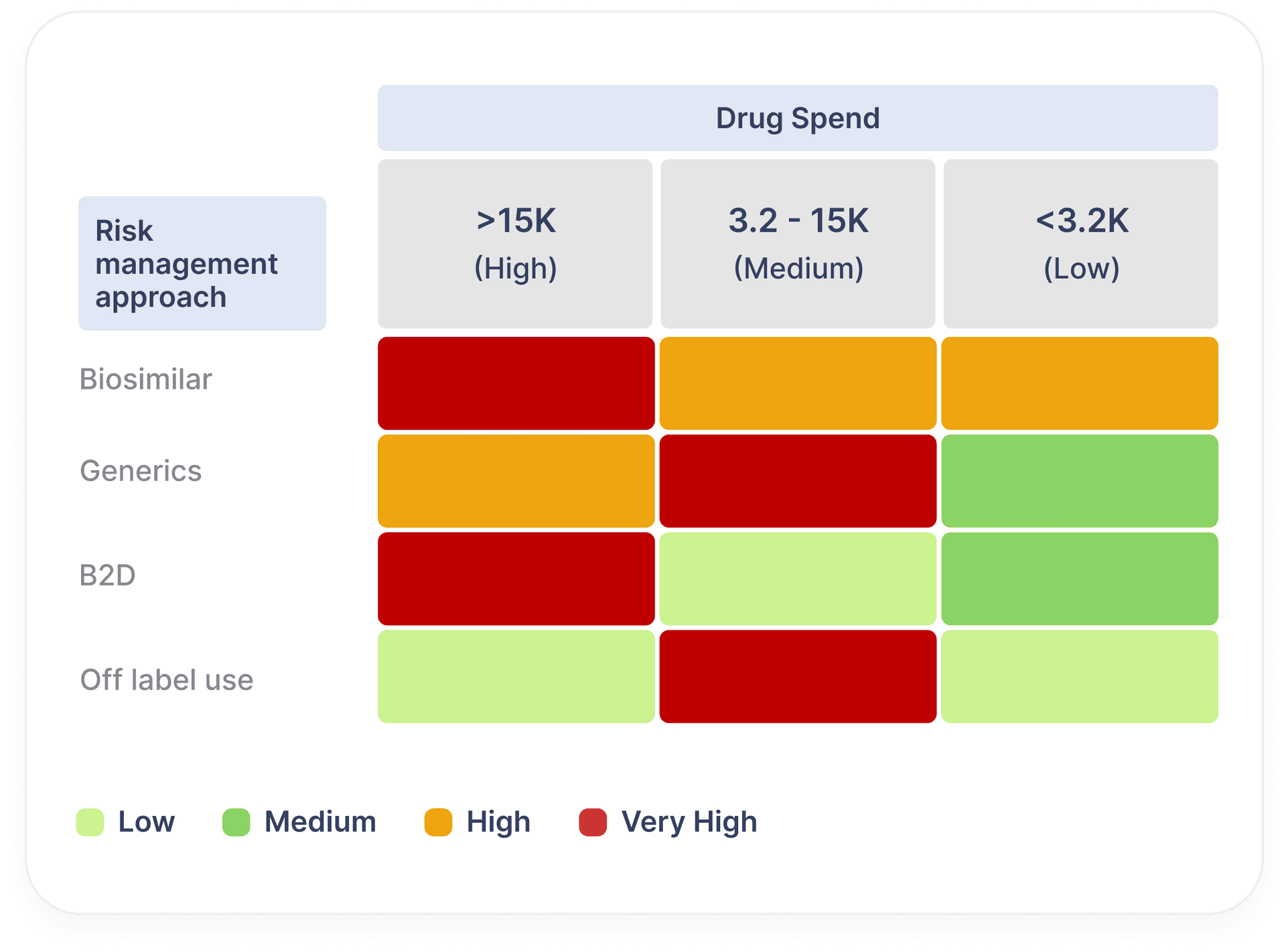 Risk Management Graph