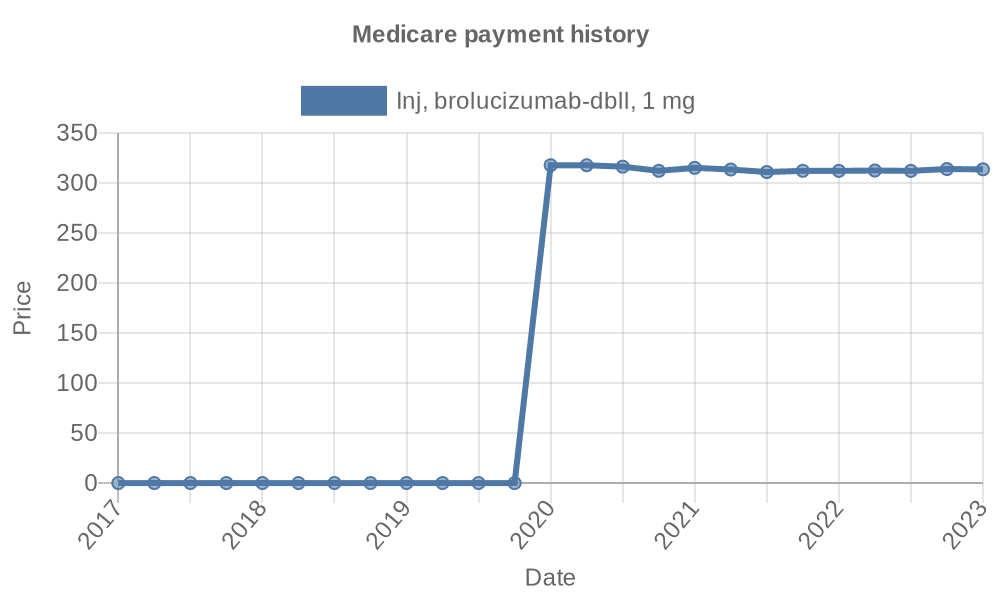 Medicare history
